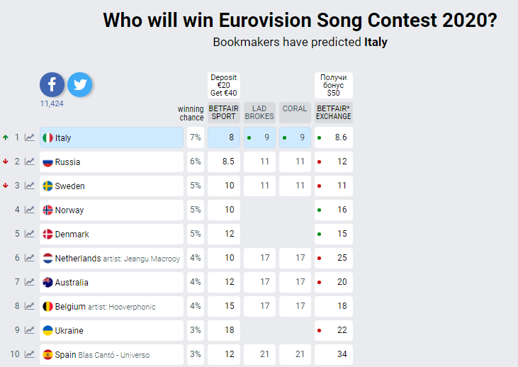 Евровидение 2020: как изменились ставки на победителя после объявления участников украинского Нацотбора