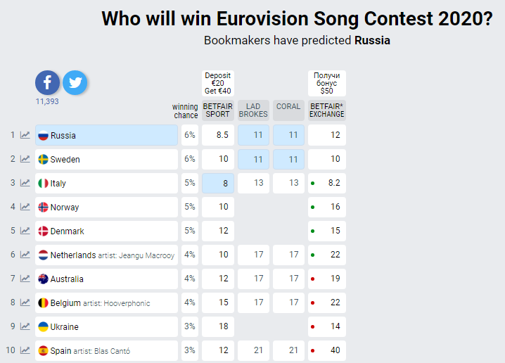 Евровидение 2020: появились первые ставки на победителя