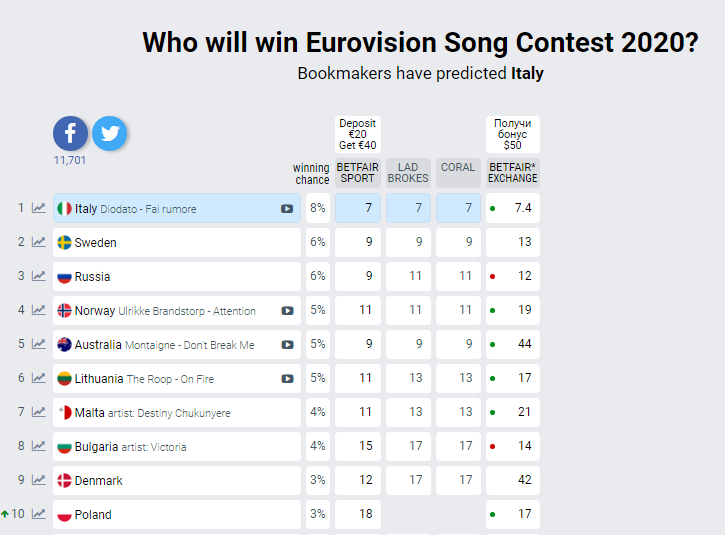 Новые ставки букмекеров на Евровидение-2020: Украина теряет позиции после второго полуфинала Нацотбора