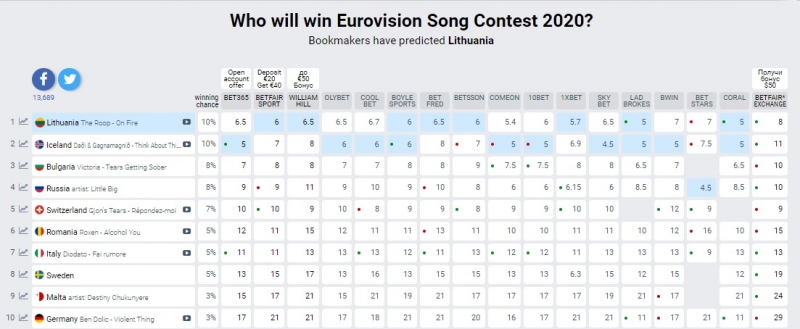 Прогнозы букмекеров на Евровидение-2020: Украина теряет позиции 