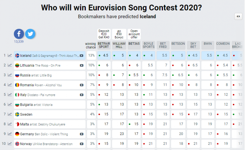 Ставки букмекеров на Евровидение-2020: Россия значительно поднялась в рейтинге