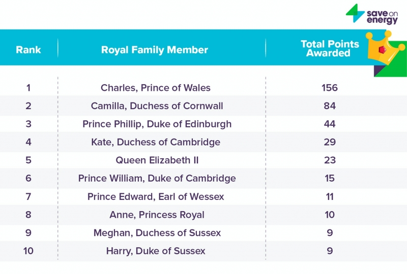 Меган Маркл и принц Гарри оказались не самыми эко-френдли в королевской семье - исследование