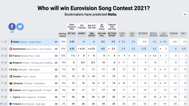 "Евровидение-2021": букмекеры назвали нового претендента на победу