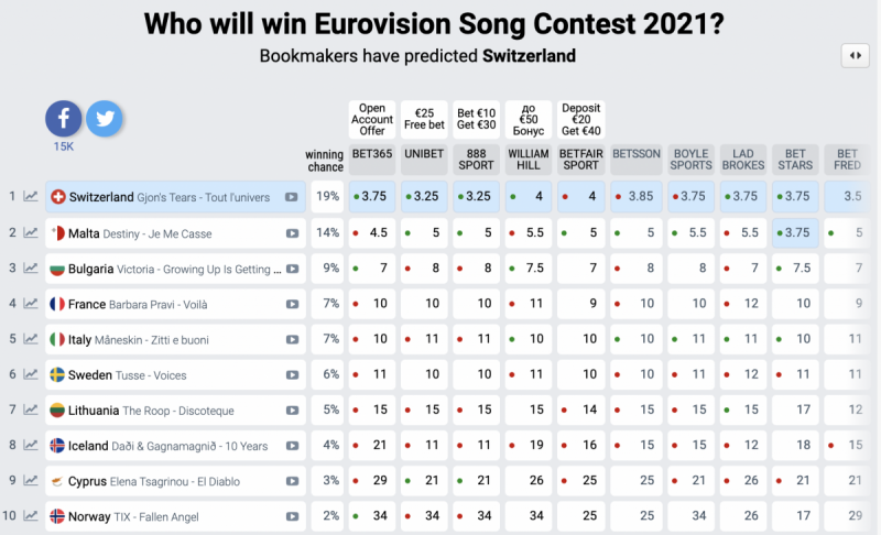 "Евровидение-2021": три страны презентовали свои песни, а букмекеры - новые прогнозы (видео)