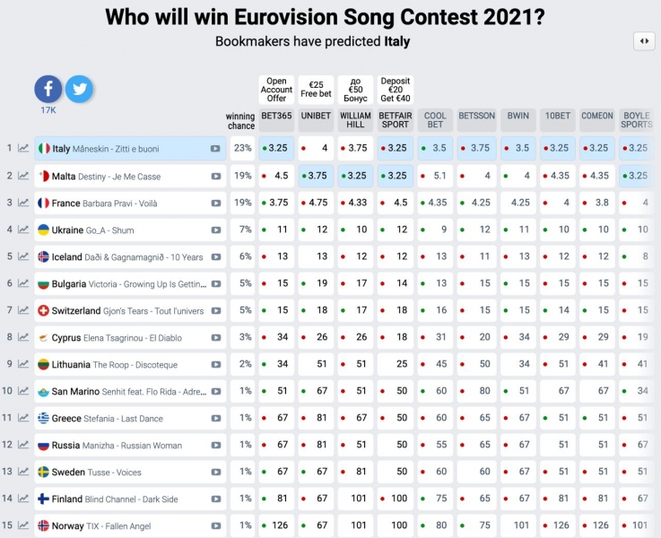 Как выступила фаворитка Евровидения-2021? Да, та самая фактурная и зажигательная 18-летняя певица