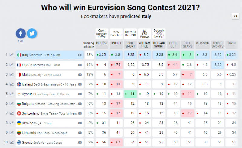Кто победит на Евровидении-2021? У букмекеров новый фаворит