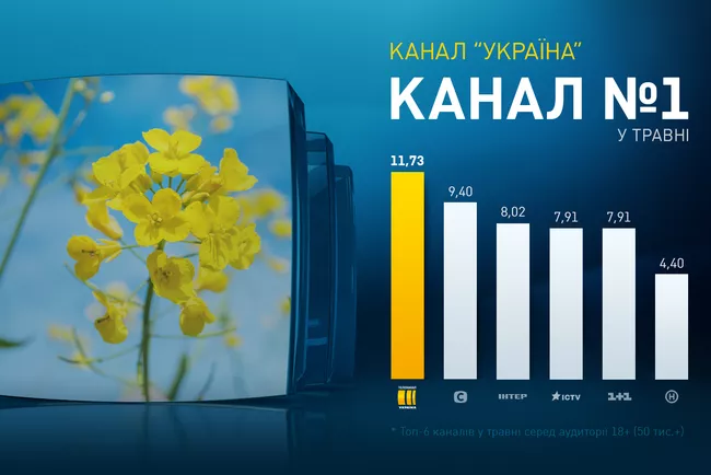 Телеканал Украина – канал №1 в мае