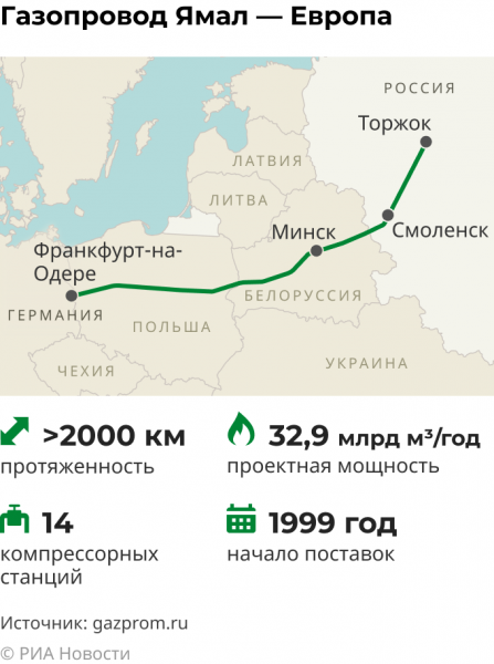 "Газпром" вновь не забронировал мощности газопровода "Ямал — Европа"