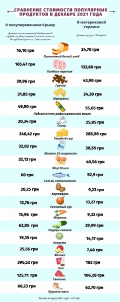 КрымSOS: Полный произвол и цены выше, чем в Москве: крымчане жалуются на оккупантов из-за подорожания. Инфографика