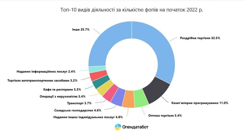 Большинство ''ФОПов'' занимаются розничной торговлей: сколько их и как увеличивается это количество