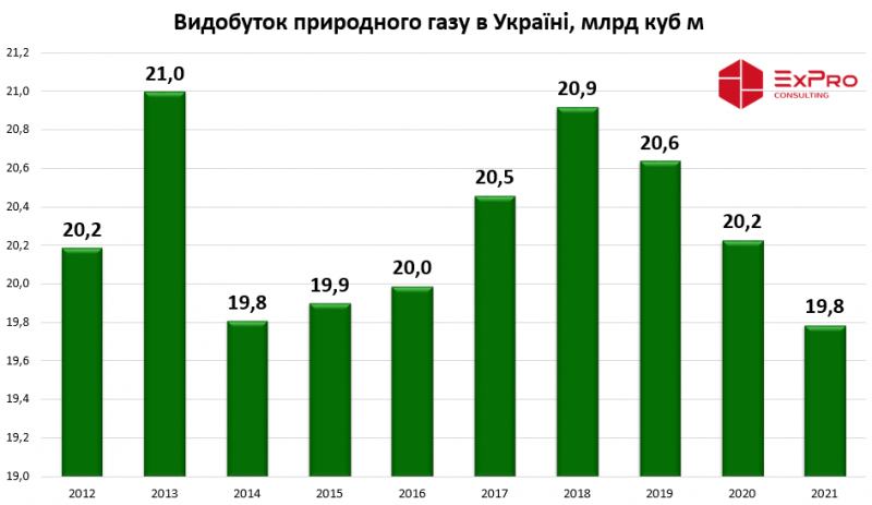 План сорвался? Добыча газа в Украине в 2021 году снизилась