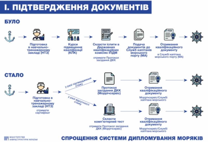 Приходится давать взятки до $10 000: украинские моряки заявили о возрождении масштабной коррупционной схемы