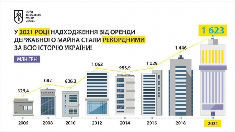 Сдача госимущества в аренду принесла Украине небывалую сумму: Сенниченко объяснил рекорд