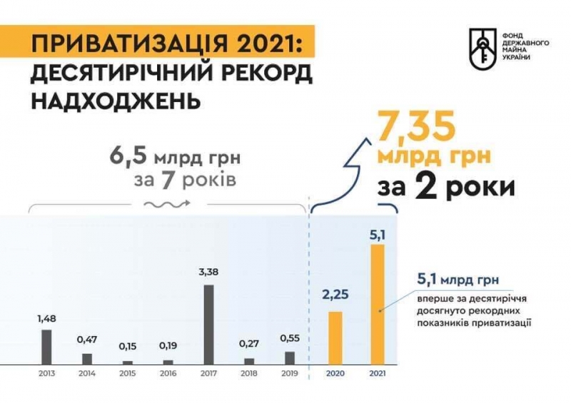 Сдача госимущества в аренду принесла Украине небывалую сумму: Сенниченко объяснил рекорд