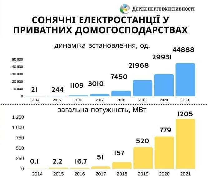 Украинцы активно переводят дома на энергию солнца: сколько СЭС установили за год