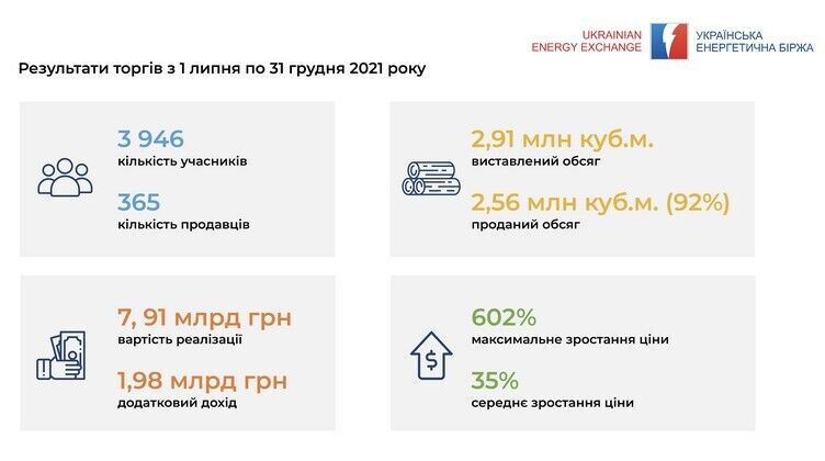 В Украине дрова побили исторический рекорд по повышению биржевой цены: как она взлетела