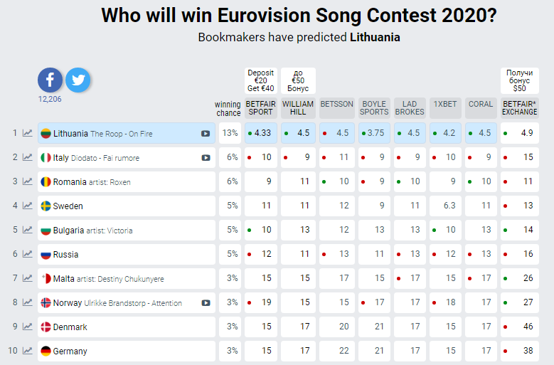 Евровидение-2020: какое место займет Украина по версии букмекеров