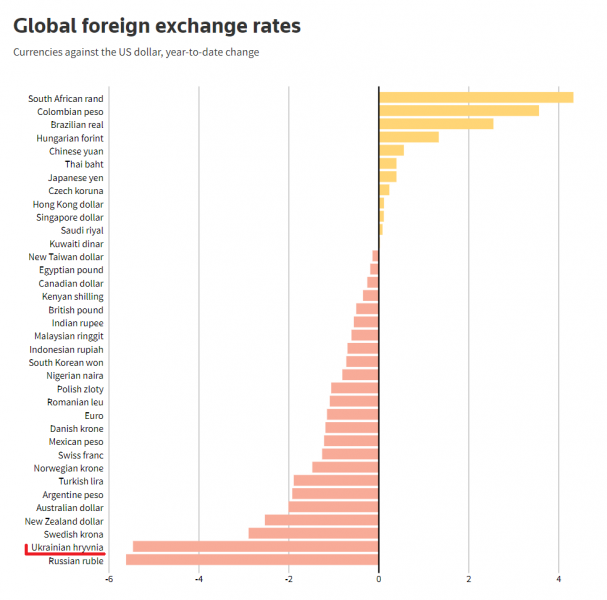 Хуже только рублю: гривня оказалась на 2-м месте в списке самых слабеющих валют мира