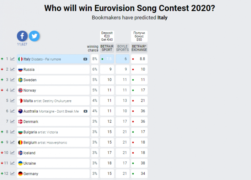 Кто победит на Евровидении-2020: новые ставки букмекеров