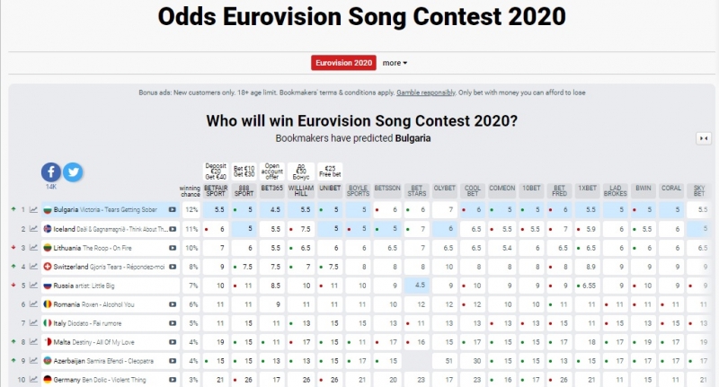 Новые ставки букмекеров на Евровидение-2020: кому пророчат победу 