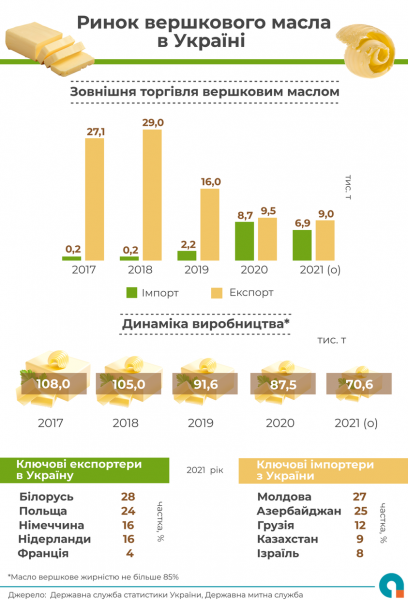 В Украине сокращается производство сливочного масла – из-за этого оно дорожает